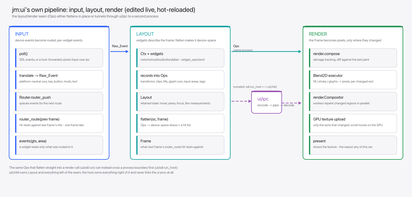 jm:ui's own pipeline drawn as a diagram