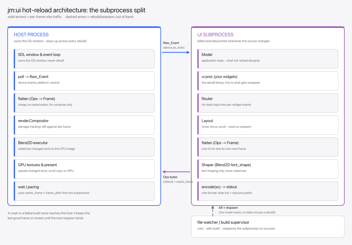 The host and subprocess split drawn as a diagram